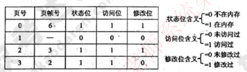 页面表