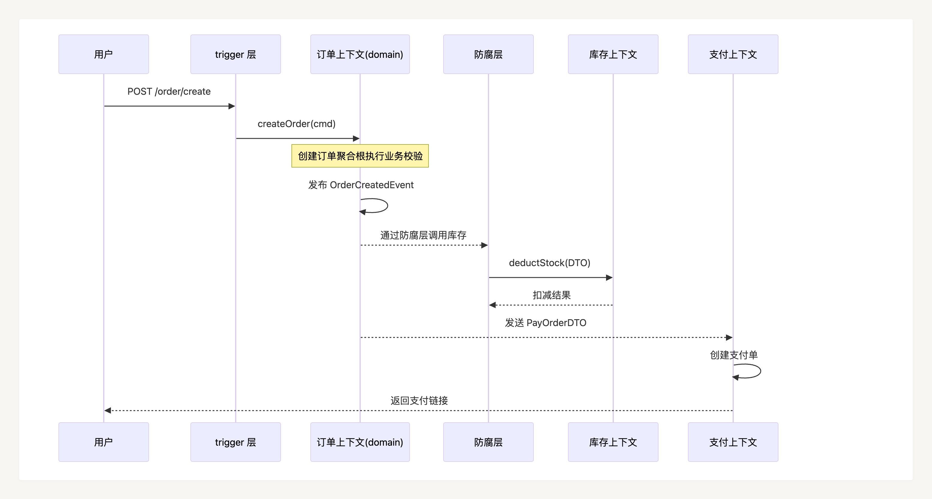 上下文间数据传递