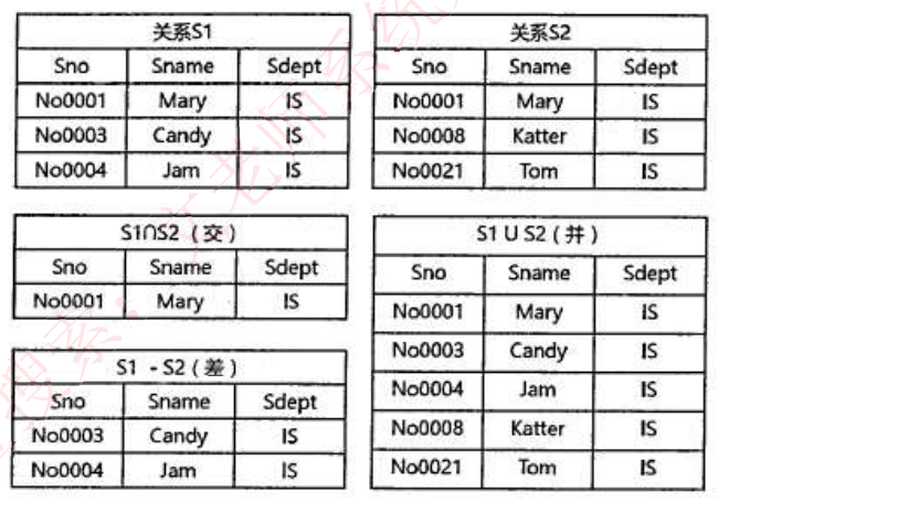 并交差笛卡尔积示意