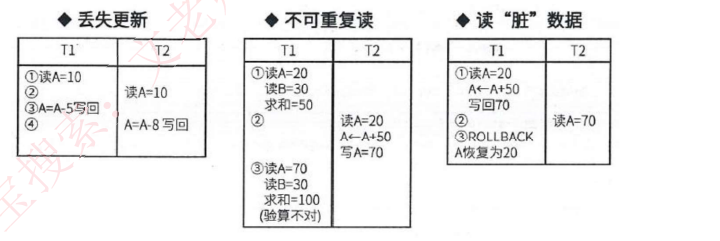 并发问题示意