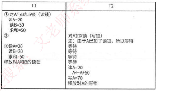 三级封锁协议示意