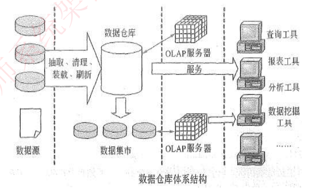 数据仓库结构