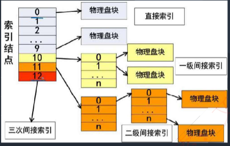索引文件结构