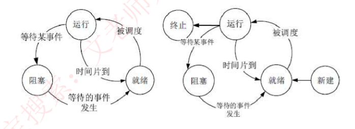 进程三态图